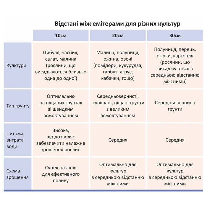 Стрічка крапельна емітерна FLORA Ø16 мм, крок 10 см, 6 mil, 1,38 л/год, бухта 500 м (5076884)